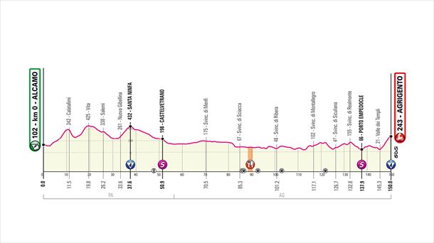 2. etapa, urriak 4, igandea: Alcamo - Agrigento, 150 Km