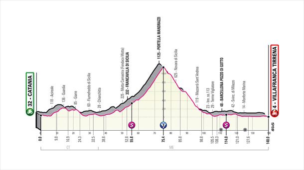 4. etapa, urriak 6, asteartea: Catania - Villafranca Tirrena, 140 Km
