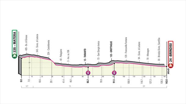7. etapa, urriak 9, ostirala: Matera - Brindisi, 143 Km