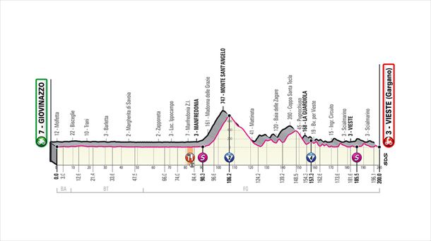 8ª etapa, sábado 10 octubre: Giovinazzo - Vieste, 200 Km