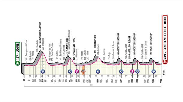 16. etapa, urriak 20, asteartea: Udine - San Daniele del Friuli, 229 km