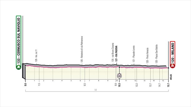 21. etapa, urriak 25, igandea: Cernusco sul Naviglio - Milán, 15,7 Km (erlojupekoa)