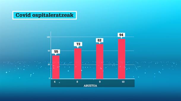 Ospitaleratuen kopurua. ETBren grafikoa.