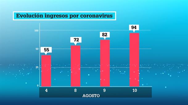 Ingresos en hospitales vascos. Gráfico de ETB.