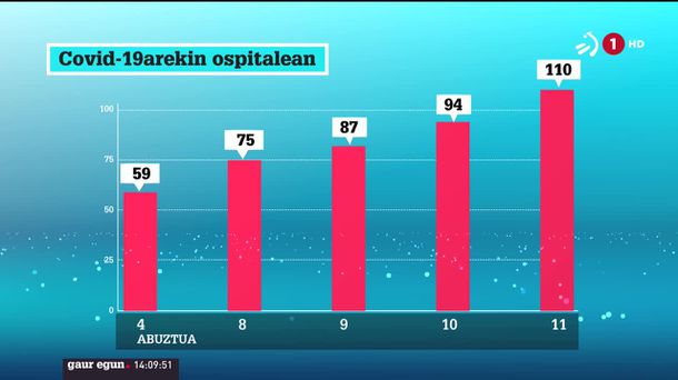 Ospitaleratzeek gora egin dute. ETBren bideo batetik ateratako irudia.