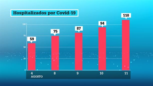 Número de hospitalizaciones en la CAV. Gráfico: EiTB