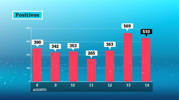 Casos positivos en la CAV. Gráfico: EiTB