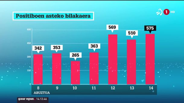 Positiboen asteko bilakaera. Argazkia: EiTB