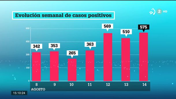 Imagen de la evolución semanal de casos positivos. Foto: EiTB