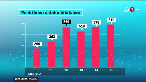 Koronabirusaren datuen bilakaera. Irudia: EiTB.