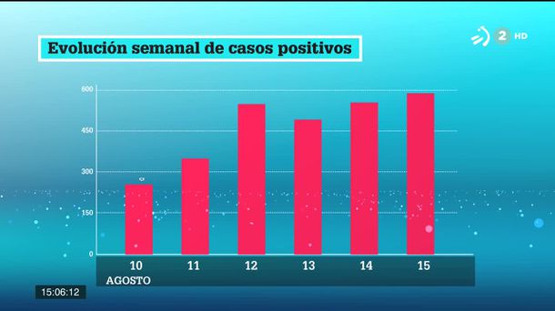 Evolución de los contagios. Imagen: EiTB.