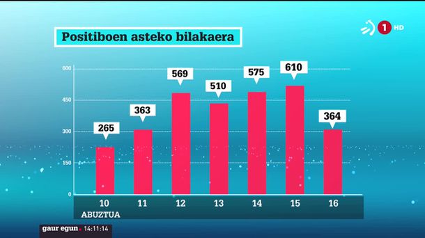 Positibo kopuruak behera egin du. ETBren bideo batetik ateratako irudia.