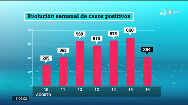 Desciende el número de positivos. Imange obtenida de un vídeo de ETB.