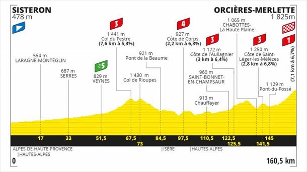 4. etapa, Sisteron - Orcieres-Merlette, 160,5 km