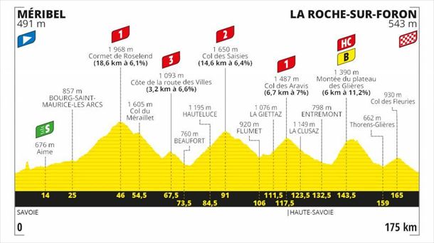 18. etapako profila, Meribel - La Roche-sur-Foron, 175 km