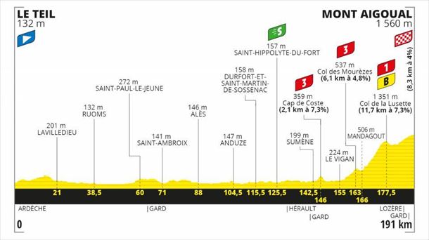 6. etapako profila, Le Teil - Mont Aigoual, 191 km