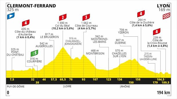 14. etapako profila, Clermont-Ferrand - Lyon, 194 km