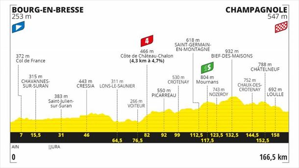Perfil de la 19ª etapa, Bourg-en-Bresse - Champagnole, 166,5 km 