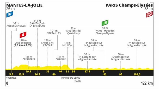 Perfil de la 21ª etapa, Mantes-la-Jolie - París, 122 km