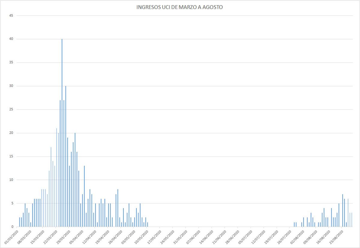 Ingresos en UCI desde marzo
