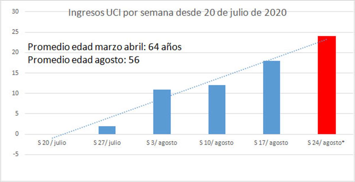 Media de edad ingresos UCI