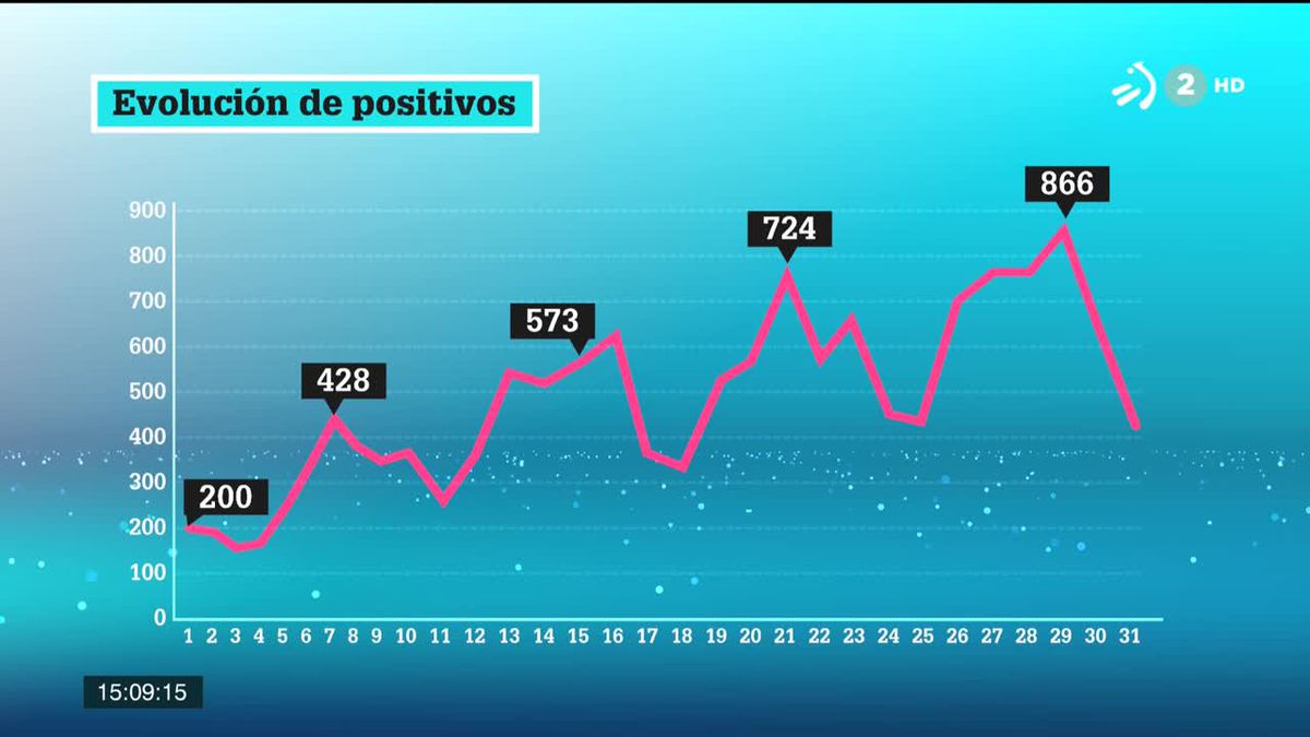 Tendencia de casos en agosto. Gráfico: EiTB