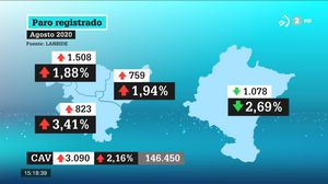 Bajada generalizada del desempleo excepto en Araba, que se incrementa en 113 personas
