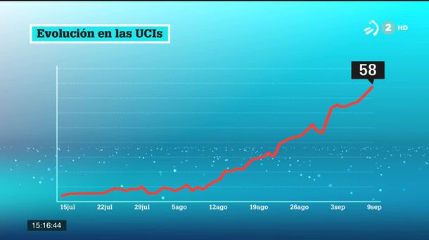 Evolución en las UCIs. Imagen obtenida de un vídeo de ETB.