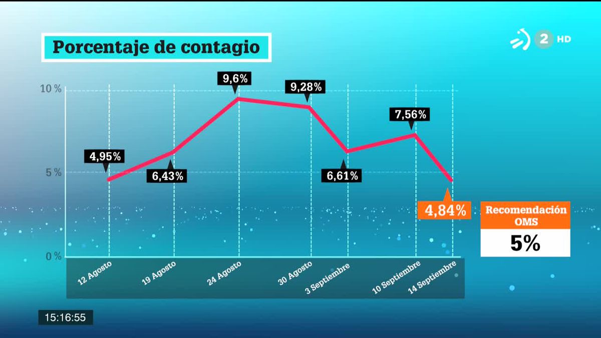 Porcentaje de contagio en País Vasco. Imagen obtenida de un vídeo de ETB.