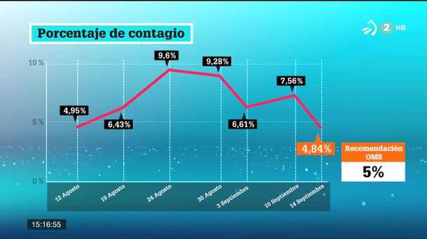 Porcentaje de contagio en País Vasco. Imagen obtenida de un vídeo de ETB.