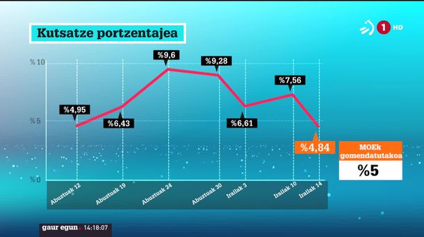 Kutsatze portzentajea. ETBren bideo batetik ateratako irudia.