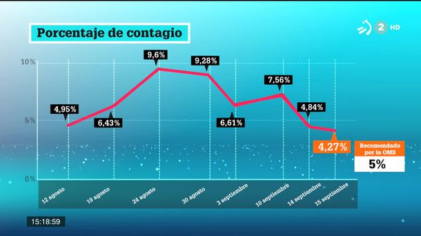 Porcentaje de contagio