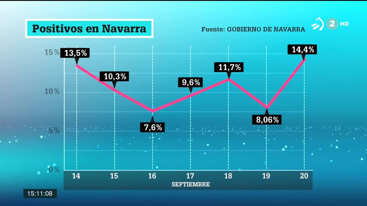 Evolución de los contagios en Navarra. Imagen obtenida de un vídeo de ETB.