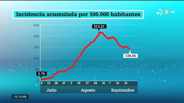 Se han contabilizado 383 positivos. Imagen obtenida de un vídeo de ETB.