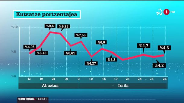 Kutsatze portzentajea. EiTBren bideo batetik hartutako irudia.