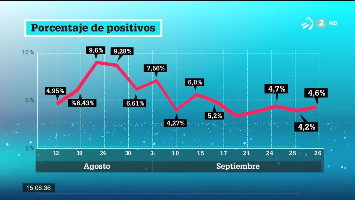 Porcentaje de positivos. Imagen obtenida de un vídeo de EiTB