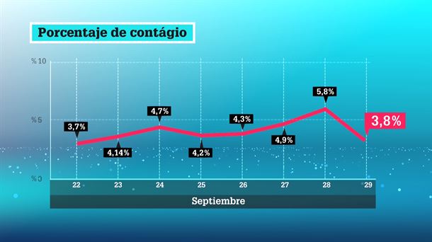 La tasa de positivos ha bajado en las últimas horas. Imagen obtenida de un vídeo de EiTB