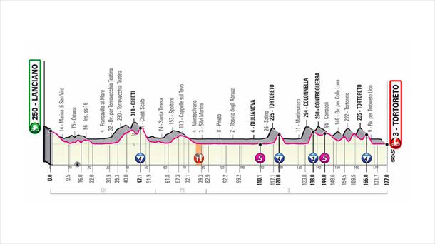 10ª etapa, martes 13 octubre: Lanciano - Tortoreto Lido, 177 km