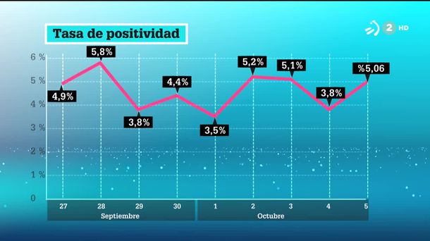 Tasa de positividad. Gráfico: EiTB