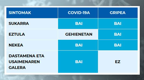 Gripea eta COVID-19a: Nola desberdindu sintomak?