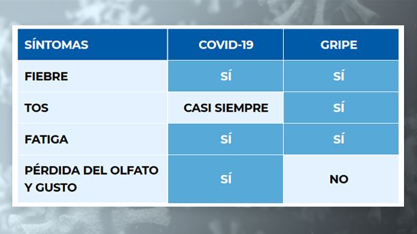 ¿Cómo podemos distinguir los síntomas propios de la gripe de los de la COVID-19?