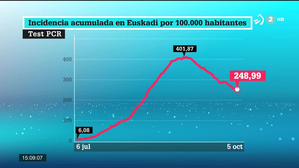 Evolución de la inicidencia del coronavirus en la CAV, día a día. Imagen obtenida de un vídeo de EiT