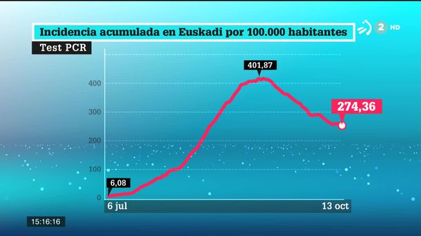 Contagios en la CAV. Gráfico: EiTB