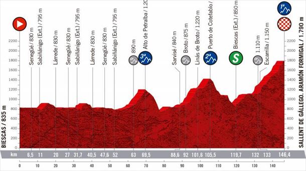 El nuevo perfil de la etapa 6 de La Vuelta 2020