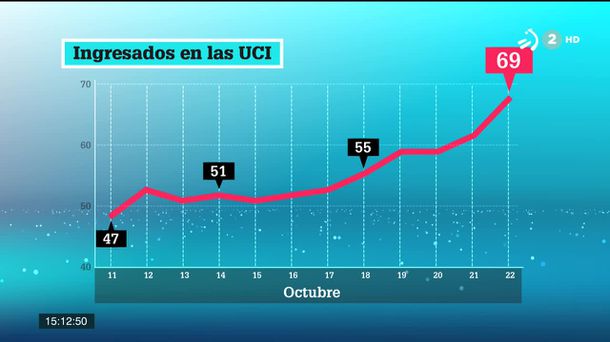 Ingresados en las UCI. Gráfico: EiTB