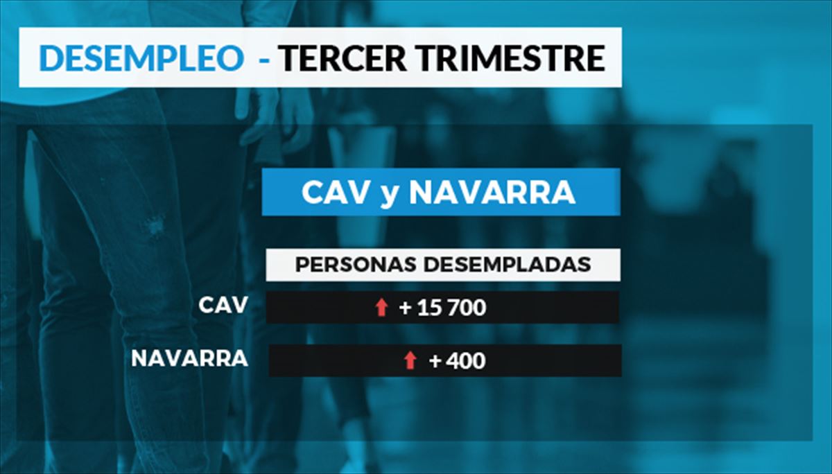 Datos de desempleo en la CAV y Navarra