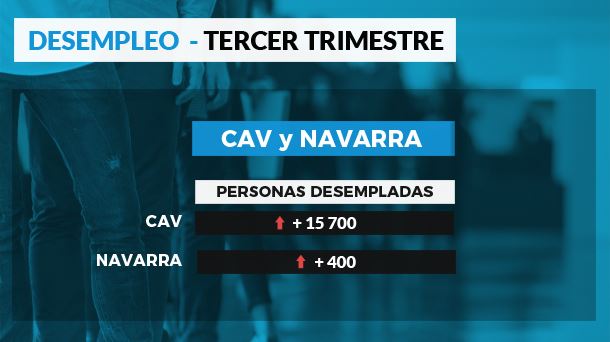 Datos de desempleo en la CAV y Navarra