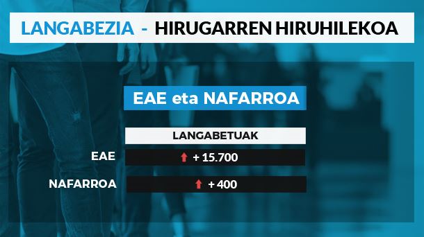 Langabeziaren datuak Nafarroan eta EAEn. 