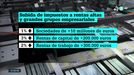 Las claves del anteproyecto de ley de los Presupuestos Generales del Estado