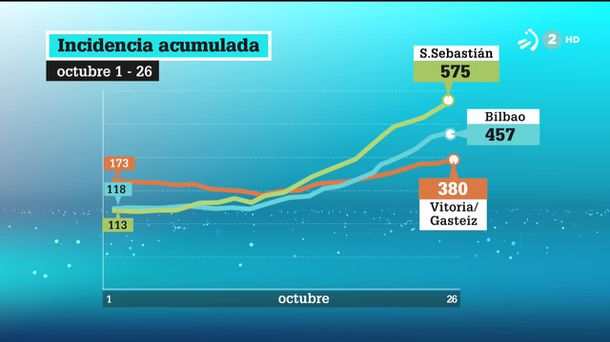 Incidencia acumulada. Gráfico: EiTB